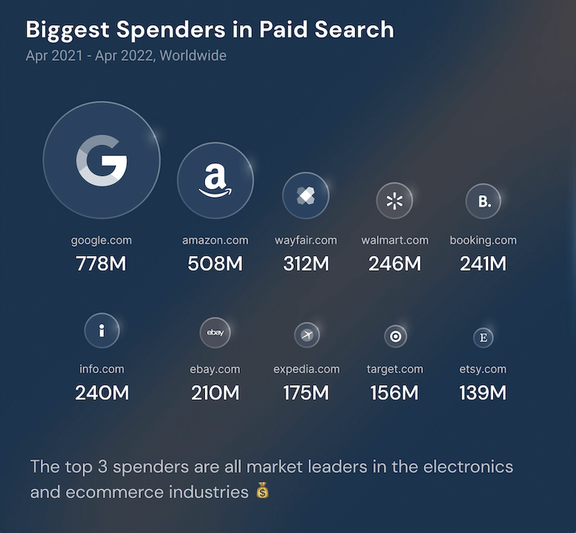 Biggest spenders in paid search