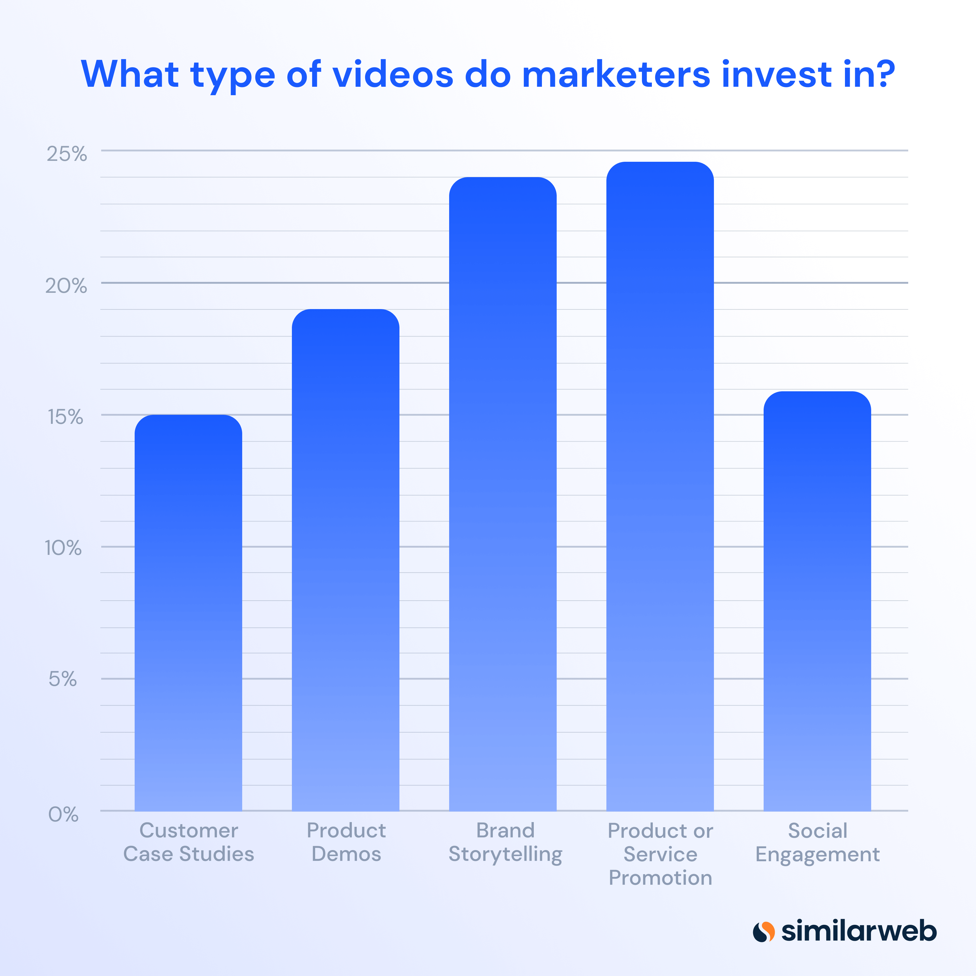 What types of video do marketers invest in? Graph