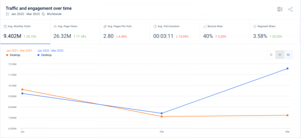 iPhone traffice and engagement over time