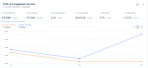 iPad traffic and engagement over time