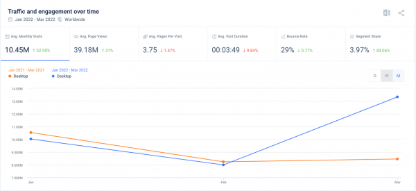 Mac traffic and engagement over time