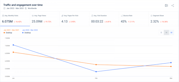 Apple Watch traffic and engagement over time