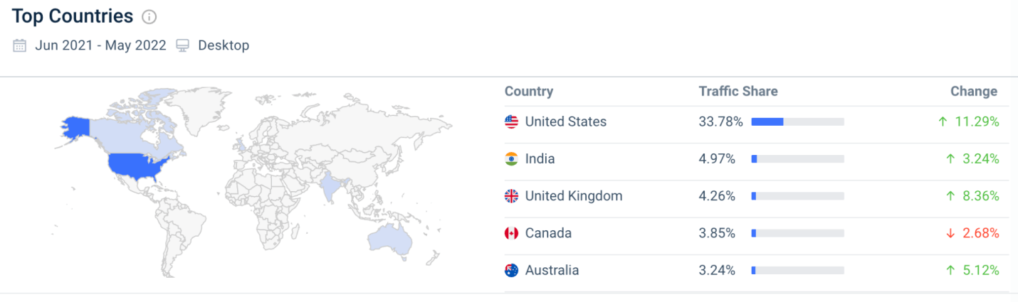 Country distribution for teachable.com.