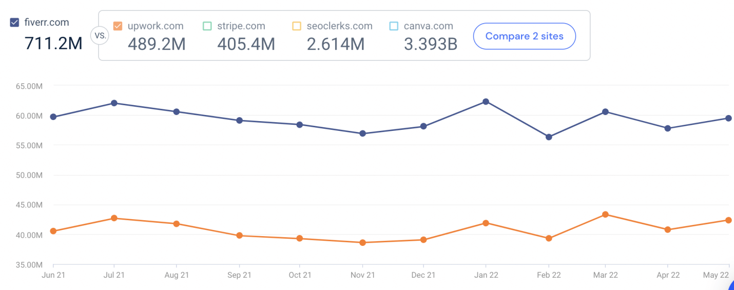 fiver.com competitive analysis on Similarweb.