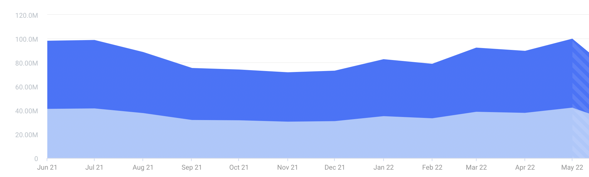 Airbnb traffic year over year (2021-2022).