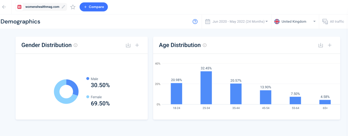 Demographics gender vs age distribution