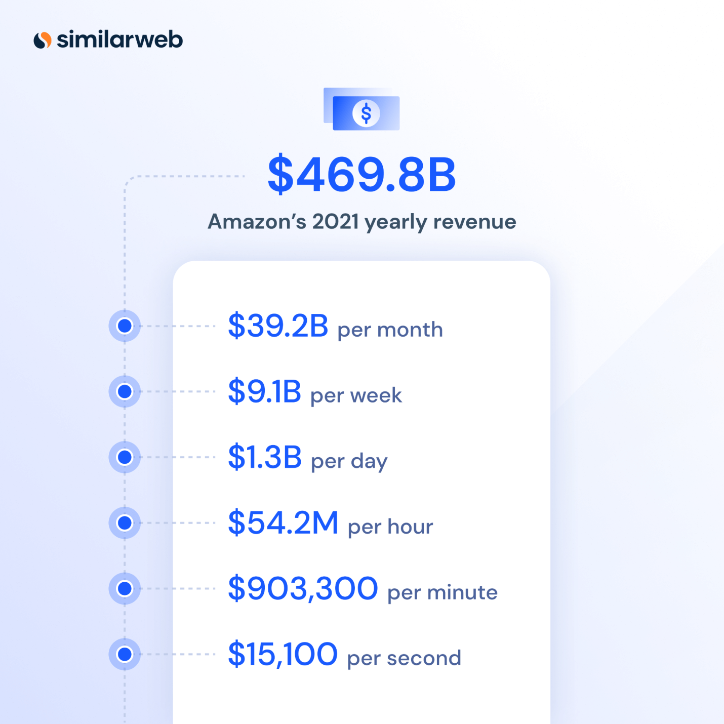 Amazon’s annual net sales revenue was a staggering $469 billion in 2021.