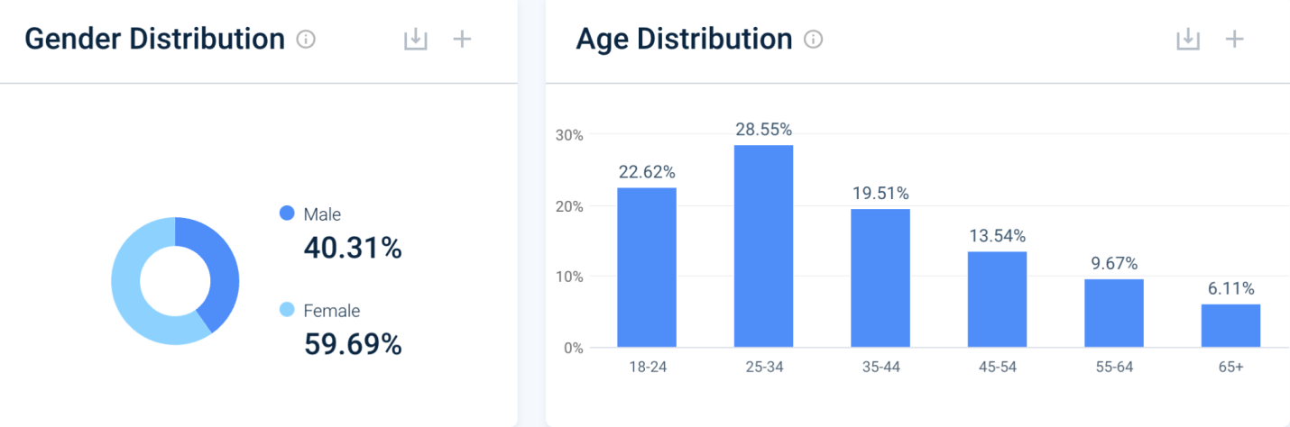 Marketplaces based on audience and target demographic.