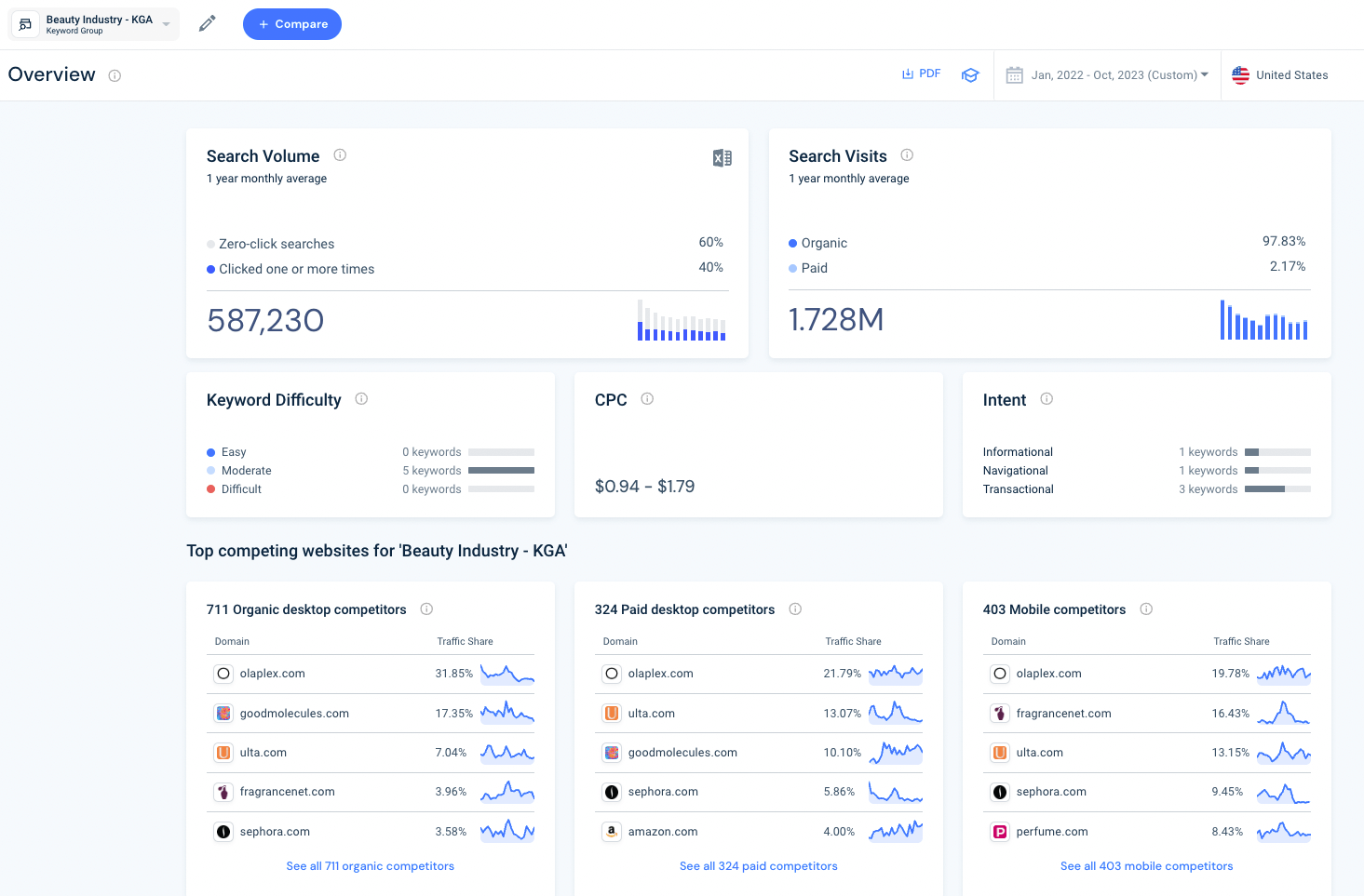 keyword-gap-analysis: keyword list overview