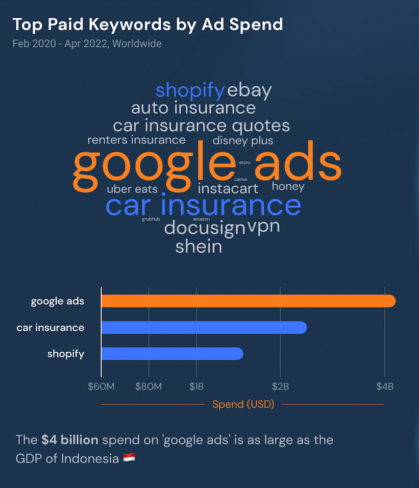 Paid keywords by ad spend