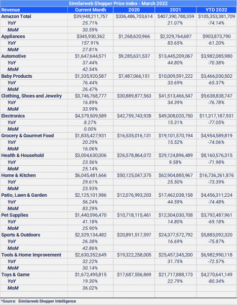 March 2022 revenue by category