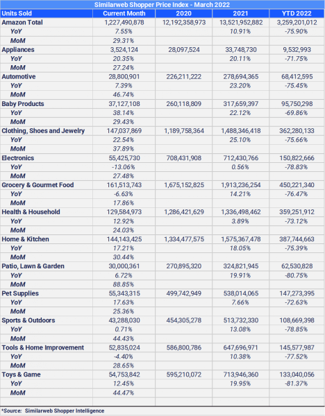 March 2022 units sold by category