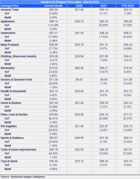 March 2022 average unit price by category