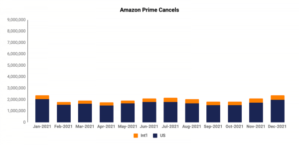 Amazon Prime Cancellations