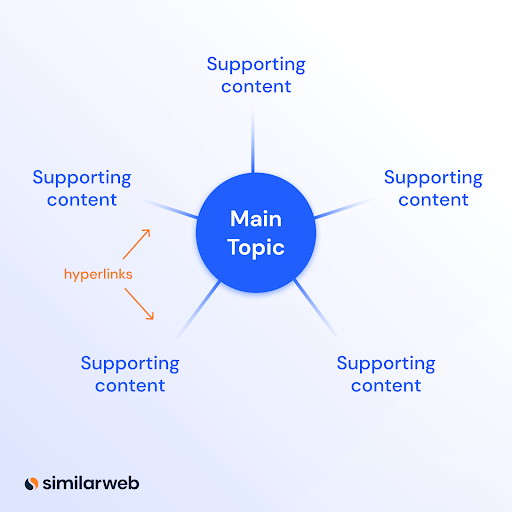 What does a content cluster look like?