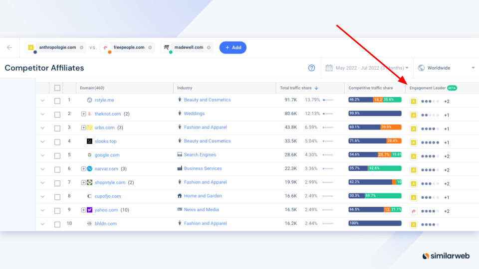 Screenshot of Similarweb Competitors Affiliates feature with engagement score.