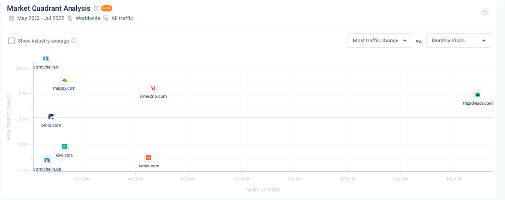 Screenshot of market quadrant for an affiliates list on Similarweb