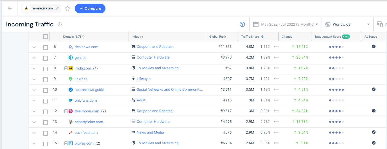 Screenshot of incoming traffic sources for Amazon on Similarweb Digital Marketing Intelligence Platform.