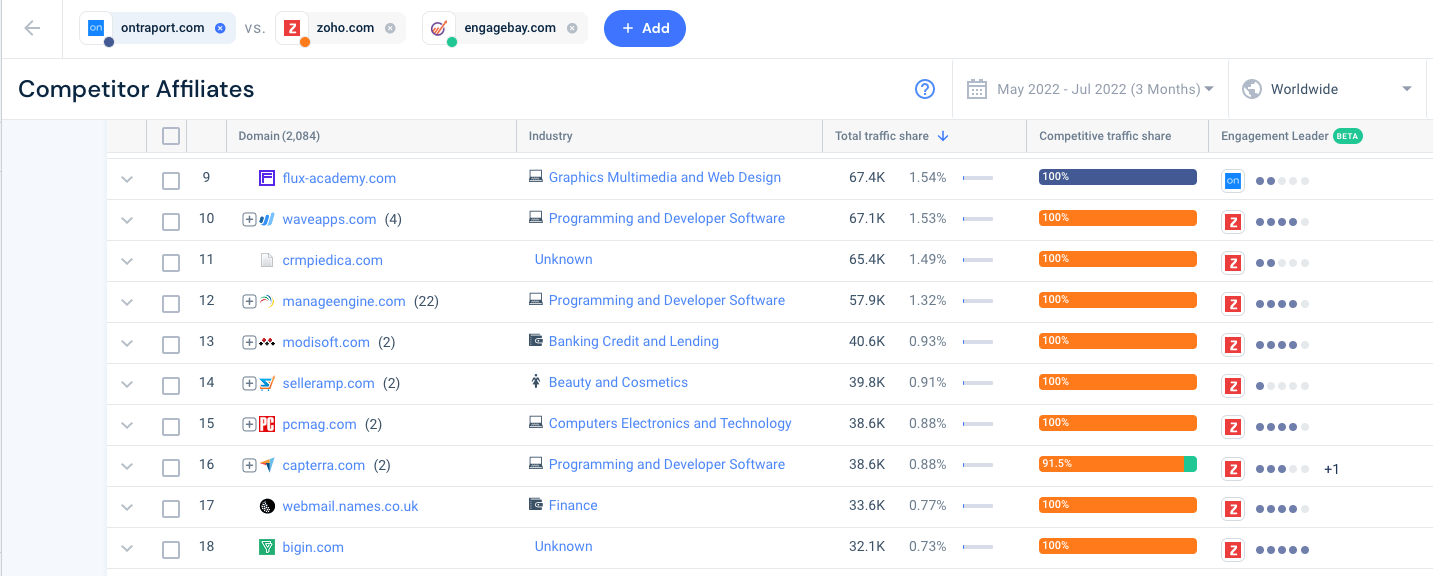 Screenshot of Similarweb list of affiliates for CRMs.