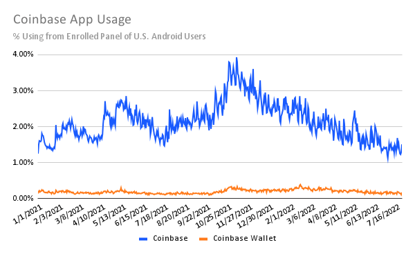 Coinbase app usage