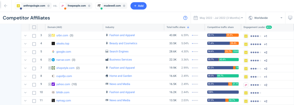 Screenshot of Competitor Affiliates with traffic share