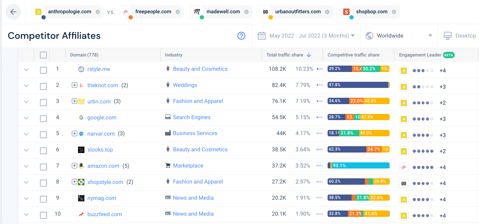 Screenshot of competitor affiliates list on Similarweb