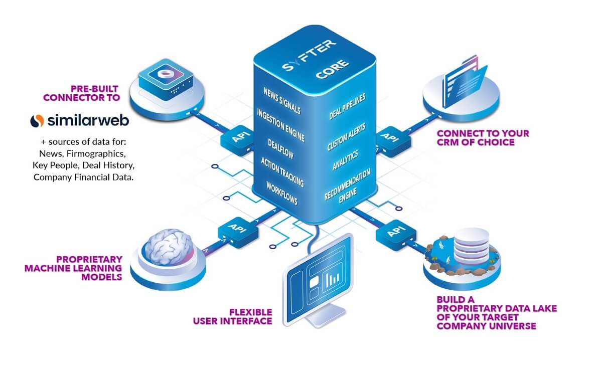 Artificial intelligence platform interface demonstrating data feed flow.