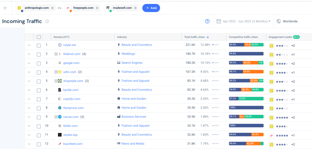 Screenshot of incoming traffic for a selection of fashion sites.