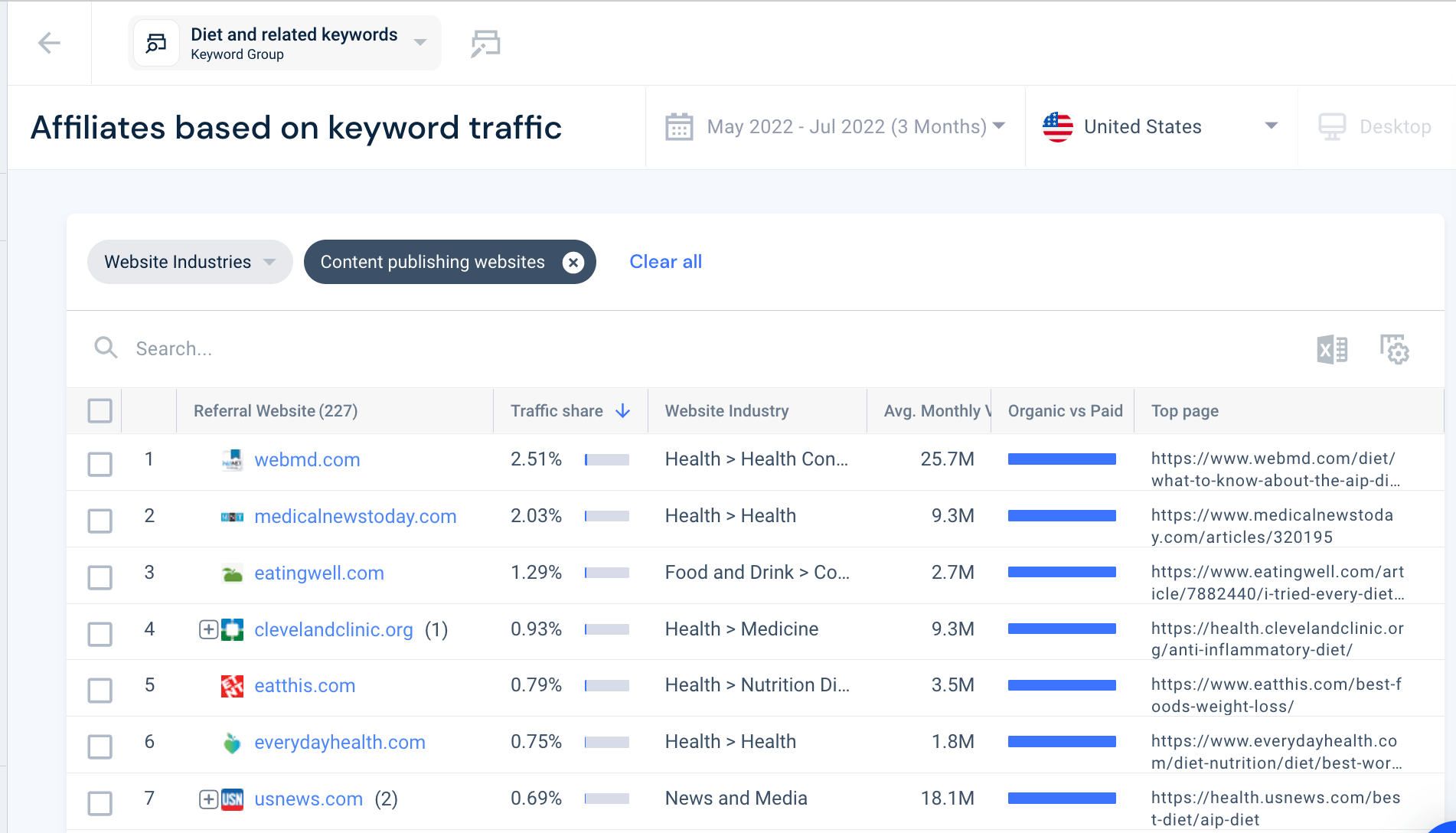 Screenshot of keyword affiliates list on Similarweb