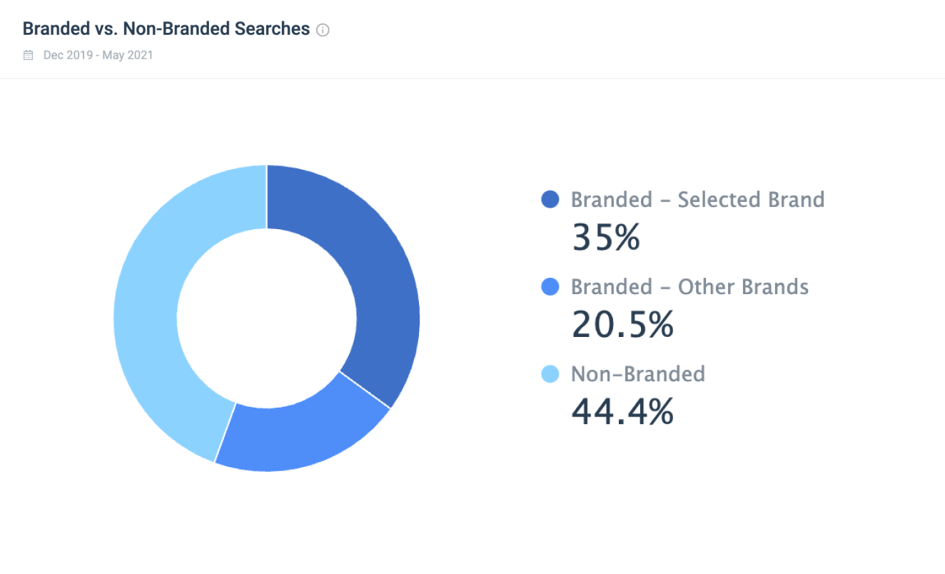 Onsite serach page analysis. 