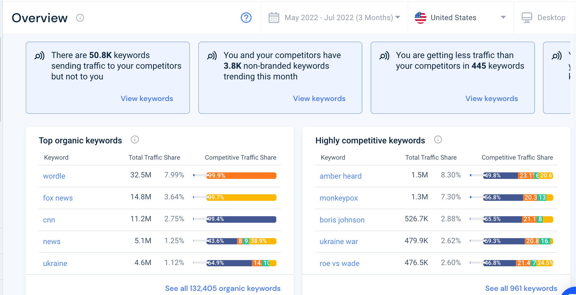 Screenshot of Similarweb keyword tool showing organic keywords overview