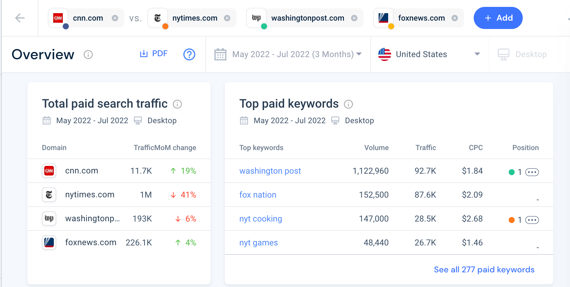 Screenshot of Similarweb paid keywords tool