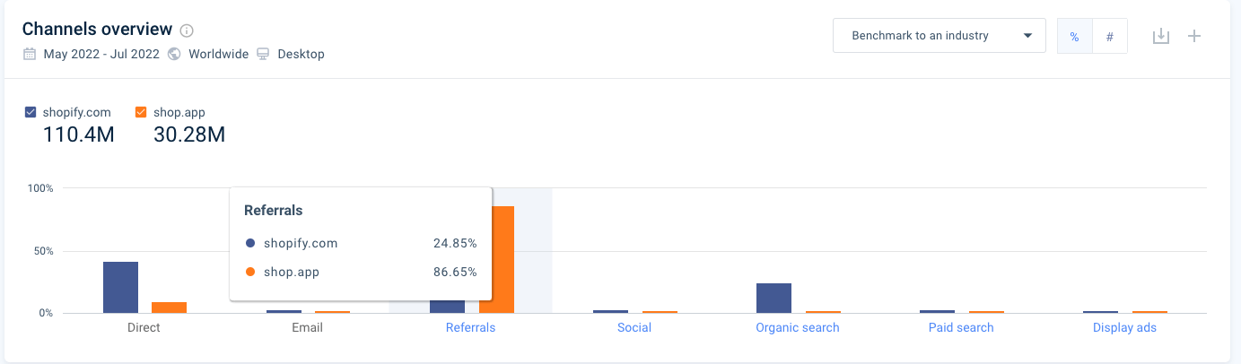 Screenshot of  Similarweb traffic channel overview for Shopify in numbers