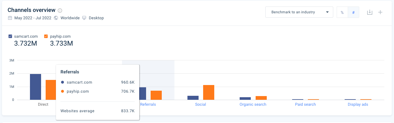 Screenshot of Similarweb channels overview for Samcart vs. Payhip