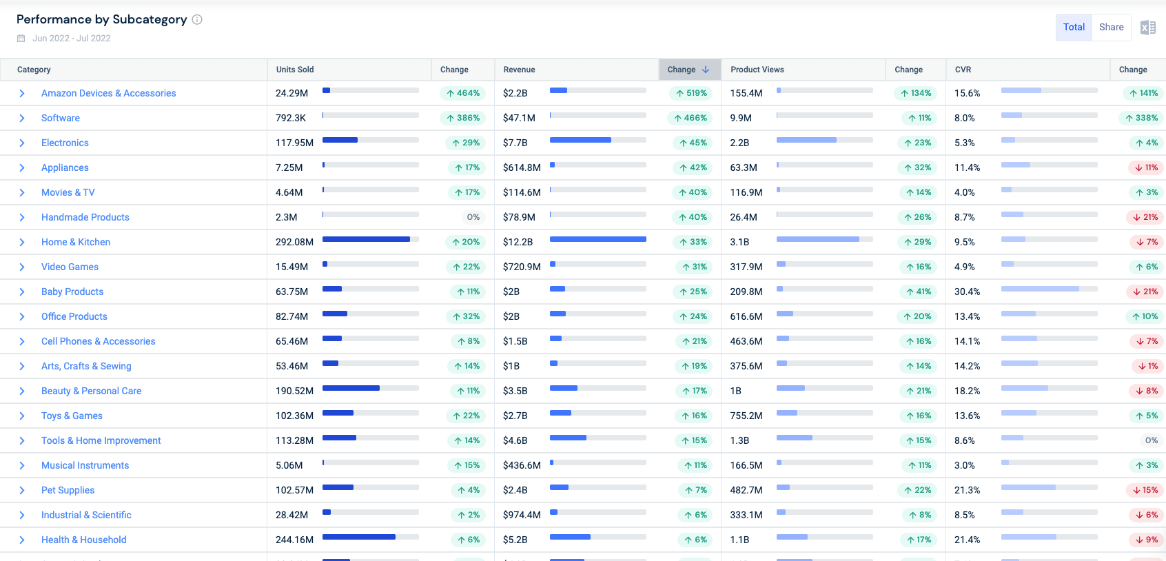 Top back to school categoreis based on Amazon spend.