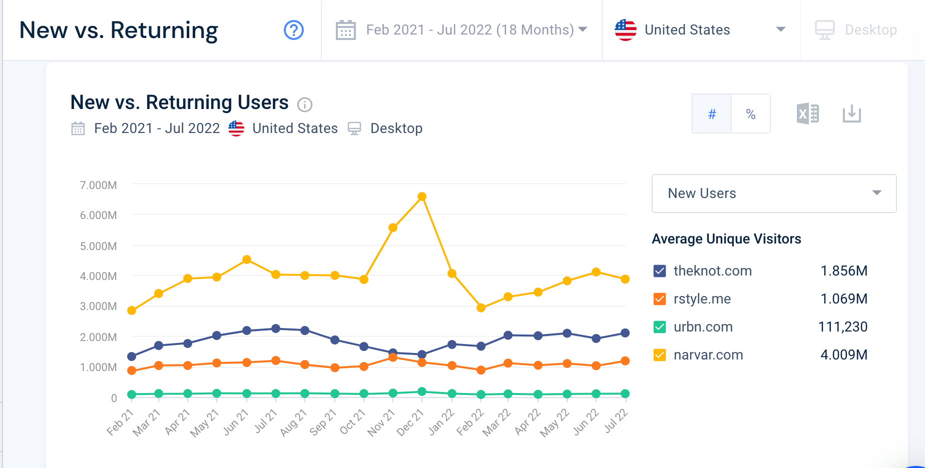 Screenshot of average monthly unique visitors graph on Similarweb