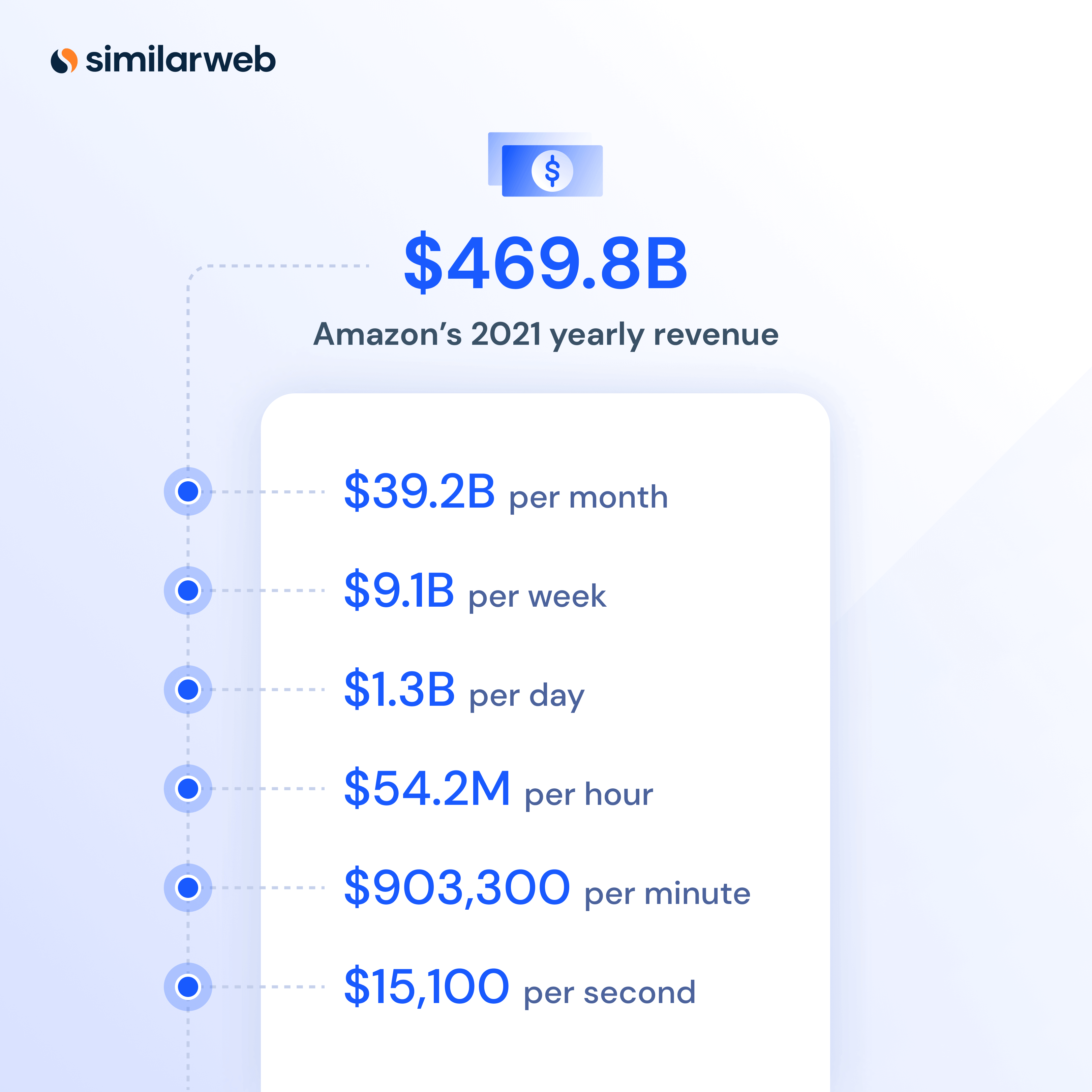 Amazon revenue stats.