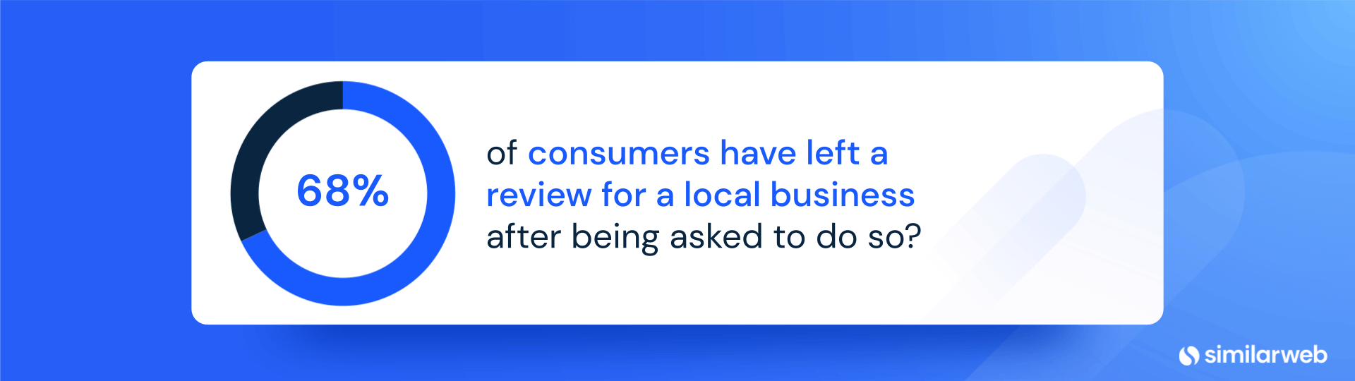 Did you know 68% of consumers have left a review for a local business after being asked to do so?