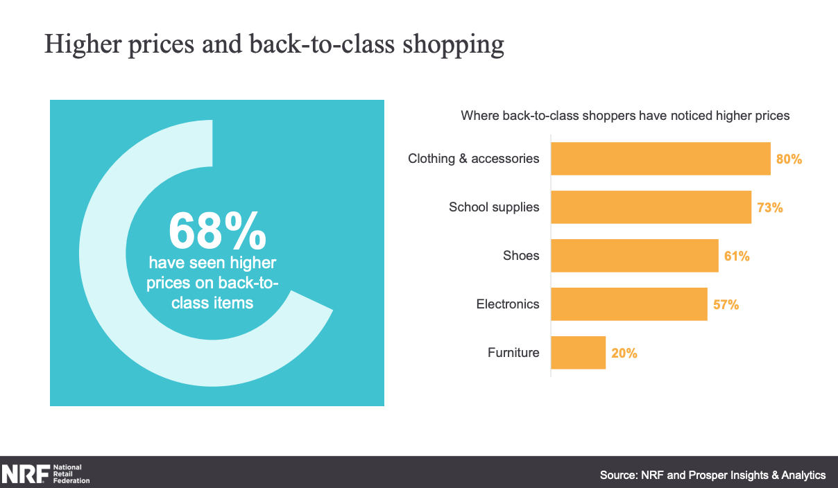 Back-to-School Shopping Trends 2022