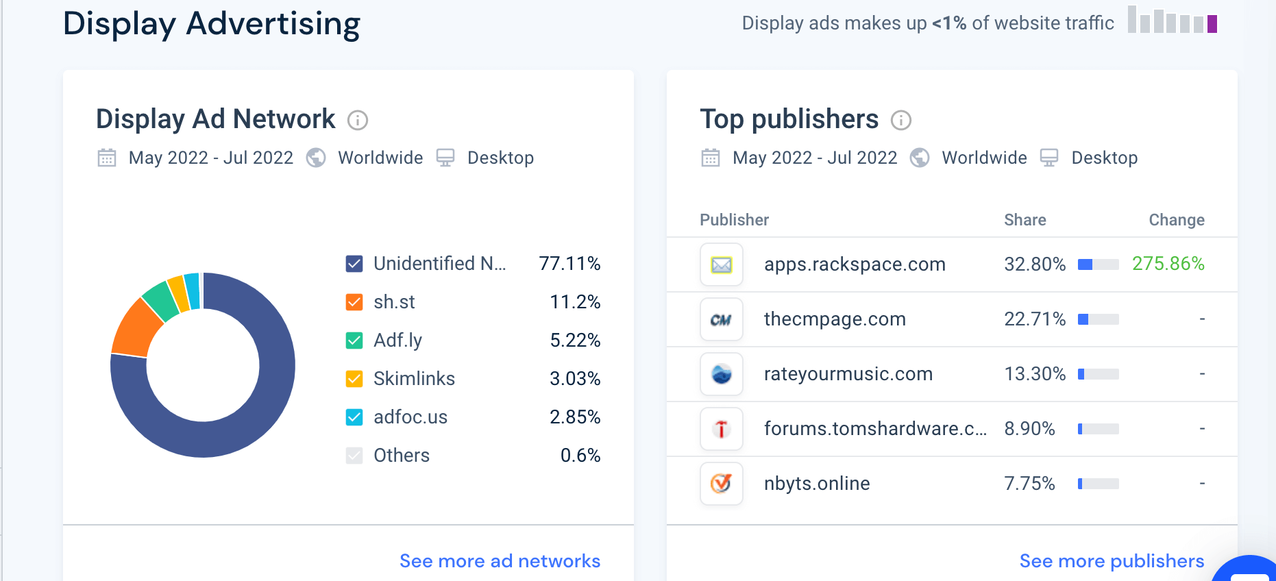 Screenshot of Similartweb display advertising breakdown for pCloud