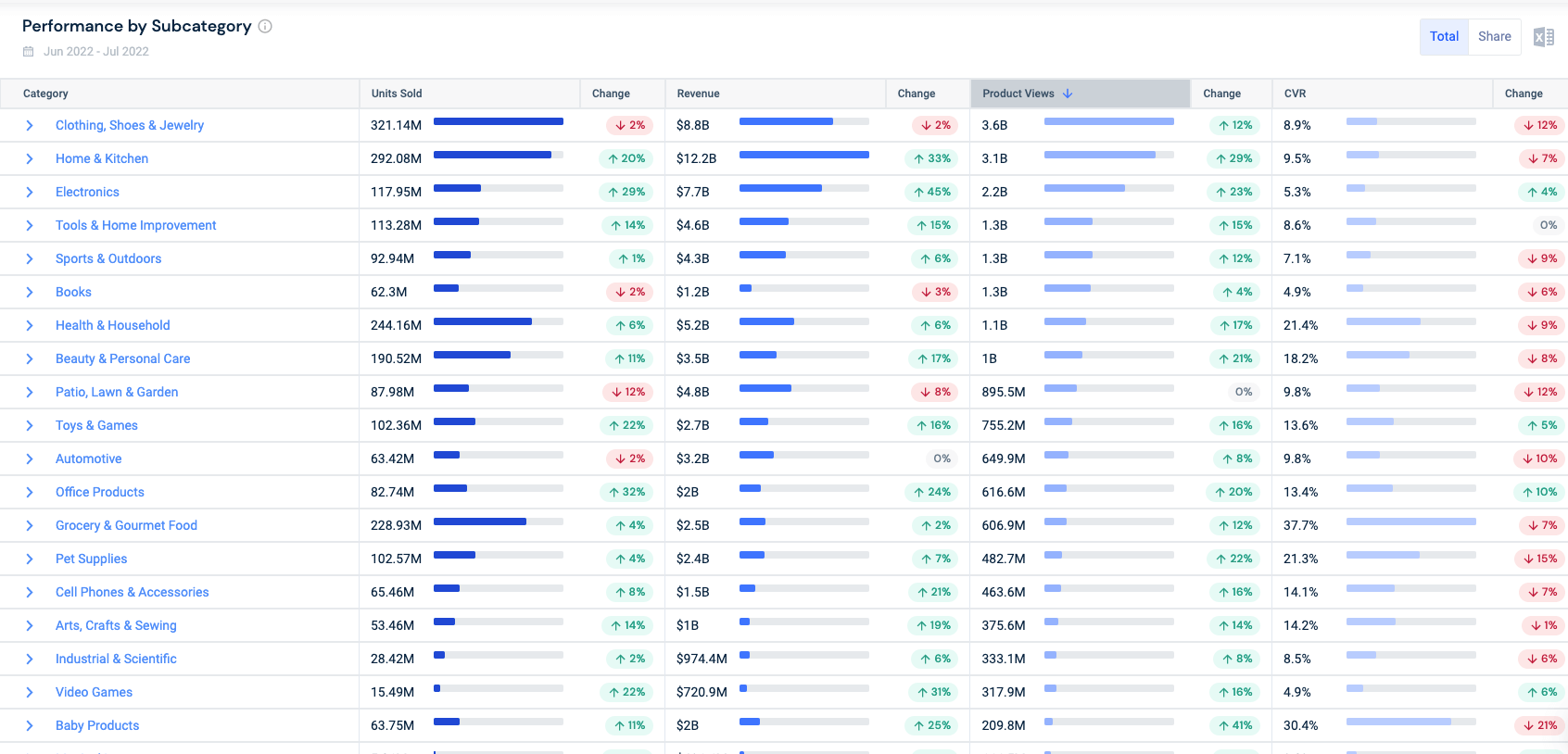 Top categories based on views Amazon.