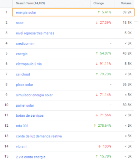 Principais termos de busca para a indústria de energia, a nível nacional. Média 12 meses.