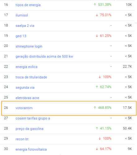 Termos de busca para a indústria de energia, a nível nacional. Média 12 meses.