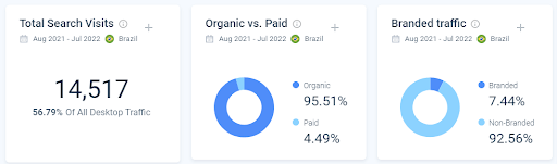 Análise de 12 meses da distribuição de tráfego das 5 empresas analisadas e que estão vinculadas à energia solar.