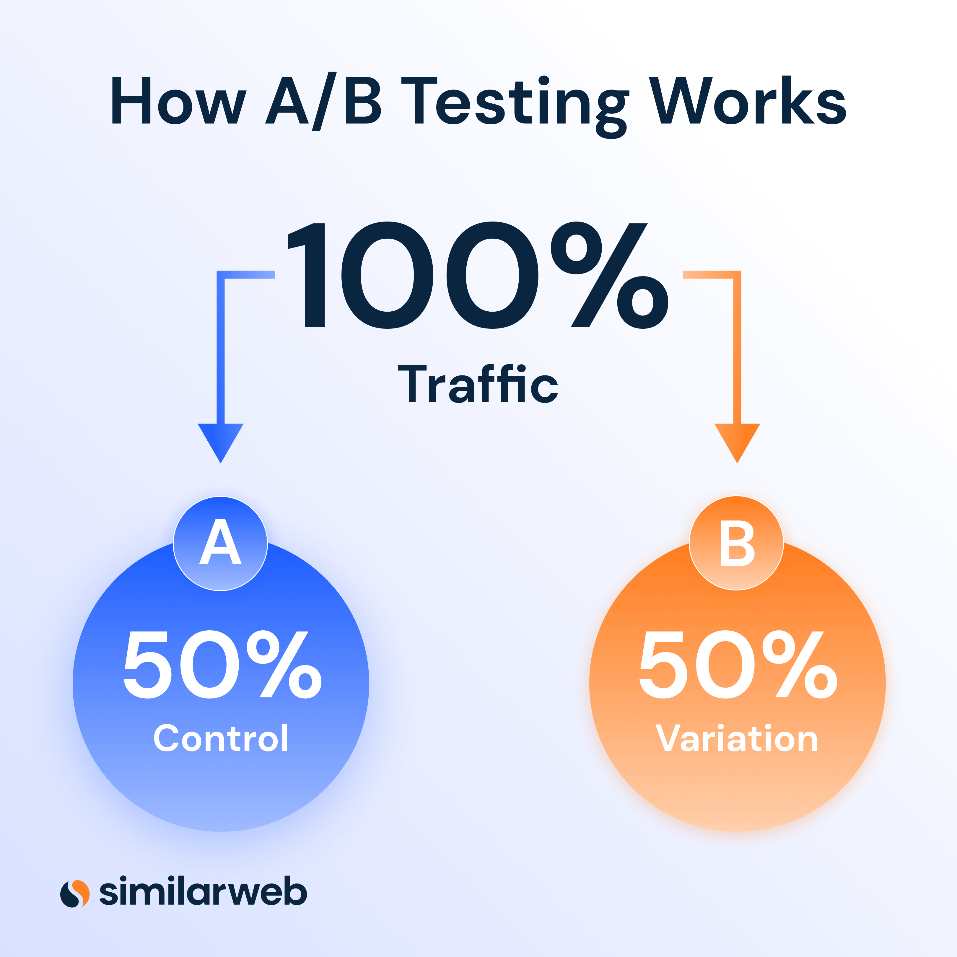 How A/B Testing works