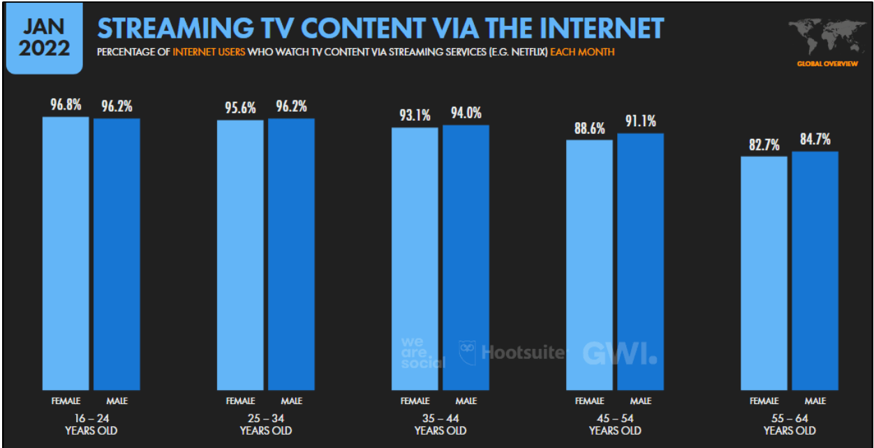 Breakdown of streaming service target demographics.