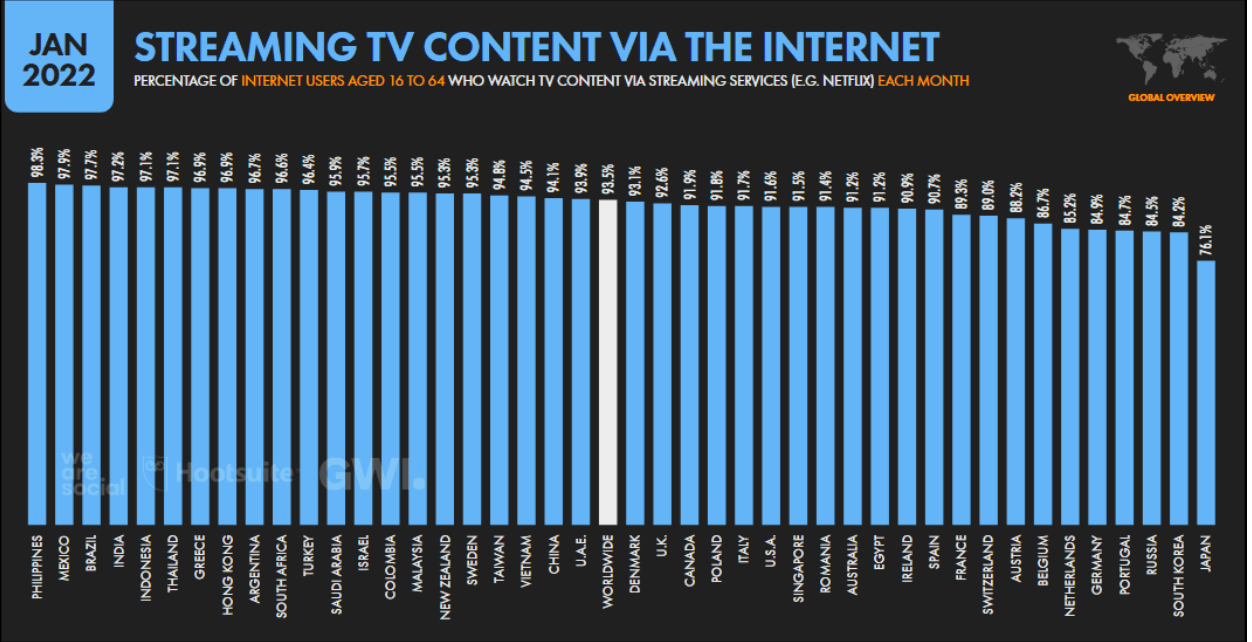 Demographics of those streaming content via the internet.