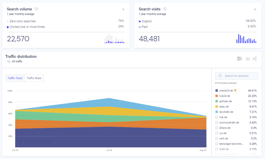 Keyword Autoversicherung Similarweb