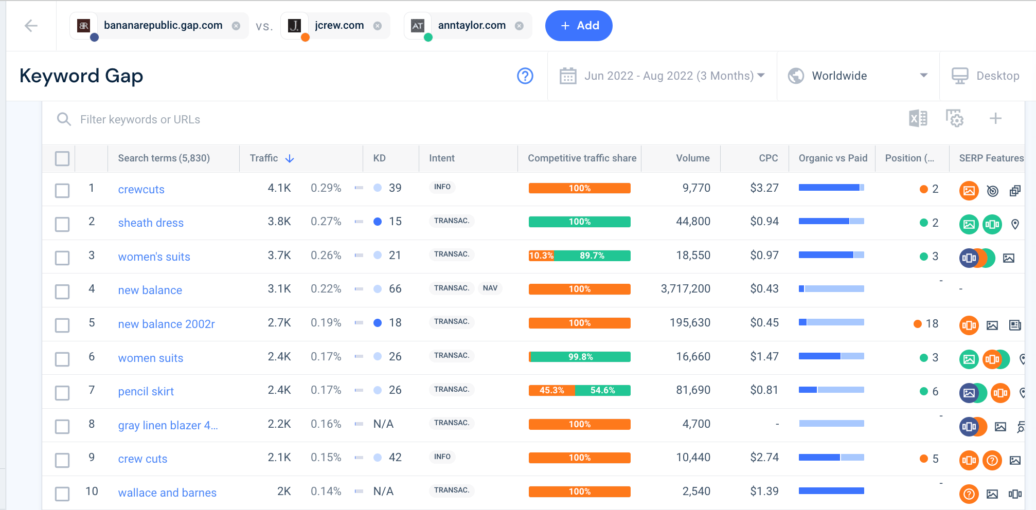 Screenshot of Similarweb keyword gap list for several fashion sites