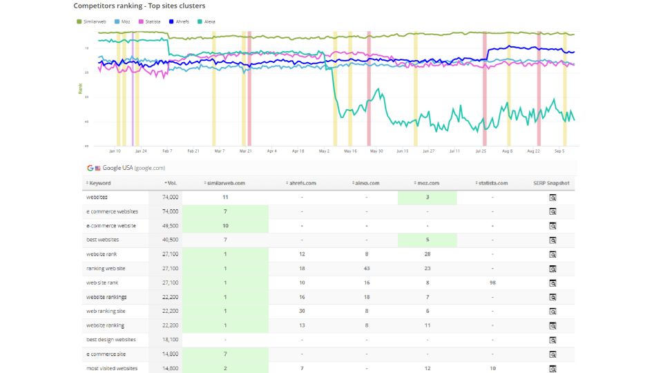 Screenshot of Rank Ranger dashboard